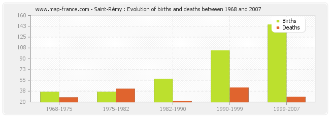 Saint-Rémy : Evolution of births and deaths between 1968 and 2007