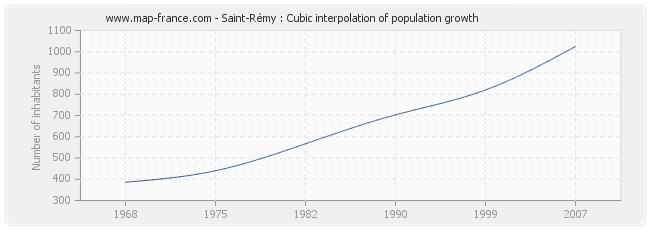 Saint-Rémy : Cubic interpolation of population growth