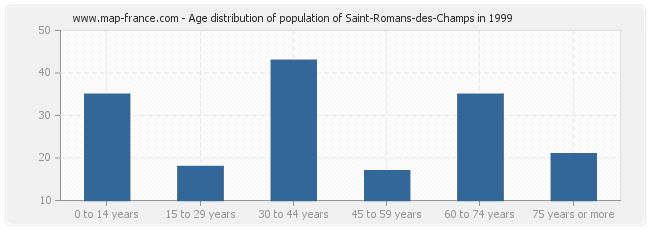 Age distribution of population of Saint-Romans-des-Champs in 1999