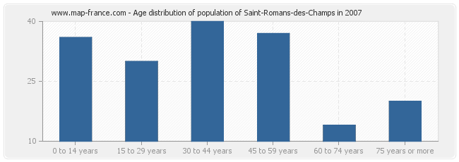 Age distribution of population of Saint-Romans-des-Champs in 2007