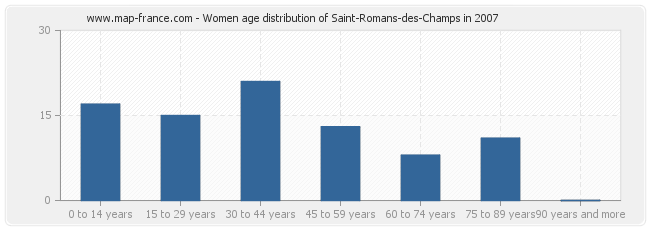 Women age distribution of Saint-Romans-des-Champs in 2007
