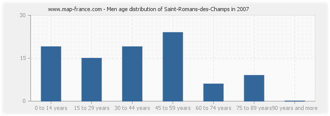 Men age distribution of Saint-Romans-des-Champs in 2007