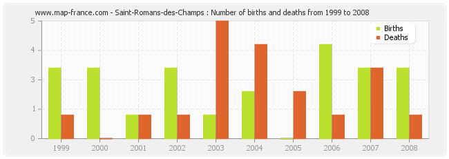 Saint-Romans-des-Champs : Number of births and deaths from 1999 to 2008