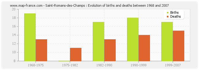 Saint-Romans-des-Champs : Evolution of births and deaths between 1968 and 2007