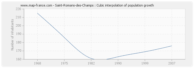 Saint-Romans-des-Champs : Cubic interpolation of population growth