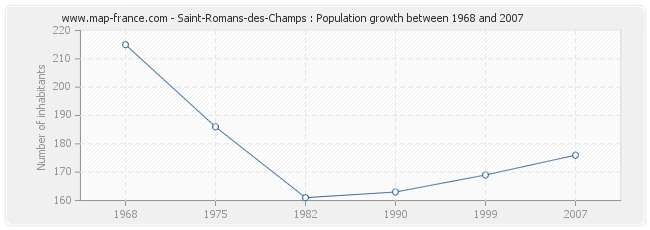 Population Saint-Romans-des-Champs
