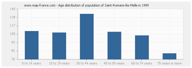 Age distribution of population of Saint-Romans-lès-Melle in 1999