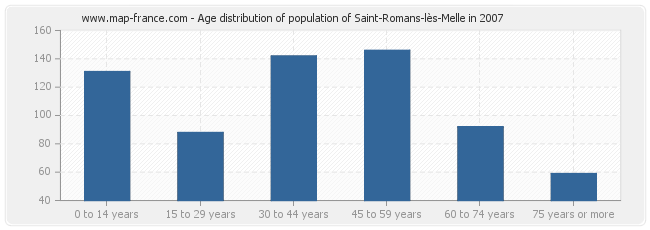 Age distribution of population of Saint-Romans-lès-Melle in 2007