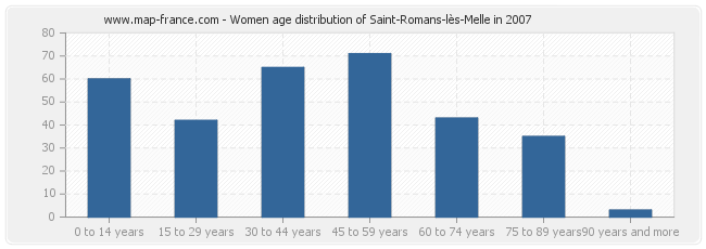 Women age distribution of Saint-Romans-lès-Melle in 2007