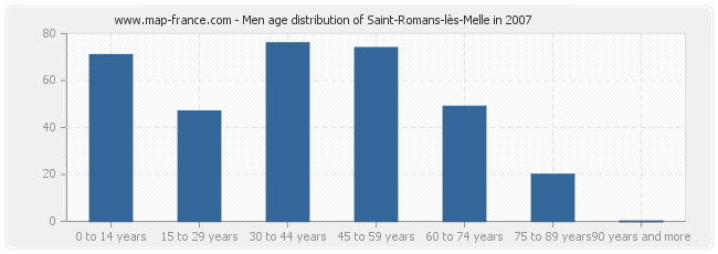 Men age distribution of Saint-Romans-lès-Melle in 2007