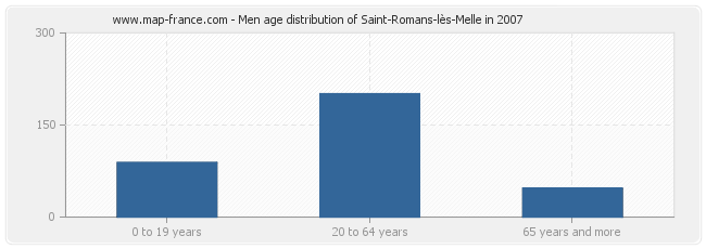 Men age distribution of Saint-Romans-lès-Melle in 2007