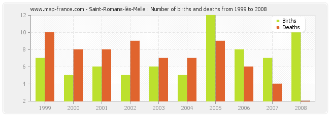 Saint-Romans-lès-Melle : Number of births and deaths from 1999 to 2008