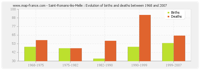 Saint-Romans-lès-Melle : Evolution of births and deaths between 1968 and 2007