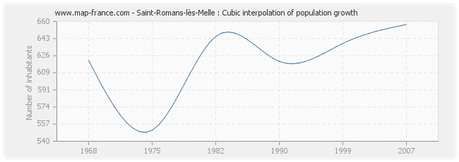 Saint-Romans-lès-Melle : Cubic interpolation of population growth