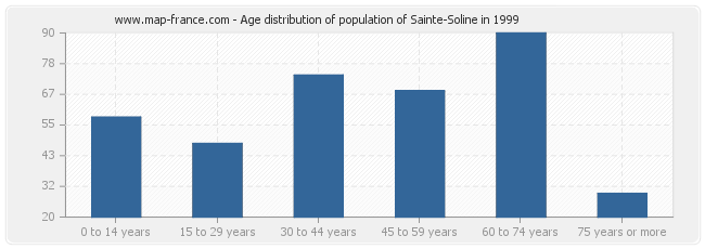 Age distribution of population of Sainte-Soline in 1999