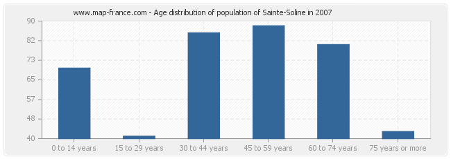 Age distribution of population of Sainte-Soline in 2007