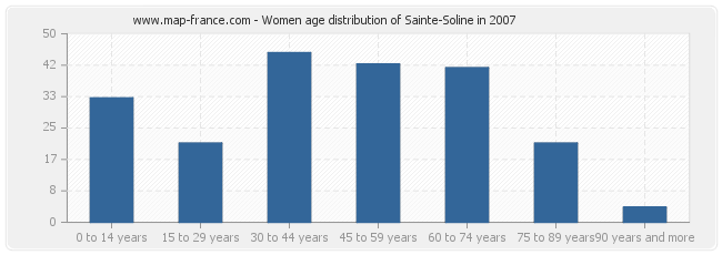 Women age distribution of Sainte-Soline in 2007