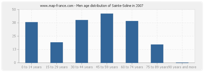 Men age distribution of Sainte-Soline in 2007