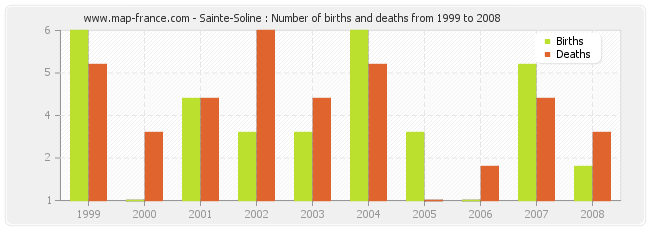Sainte-Soline : Number of births and deaths from 1999 to 2008