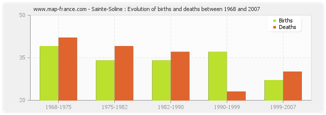 Sainte-Soline : Evolution of births and deaths between 1968 and 2007