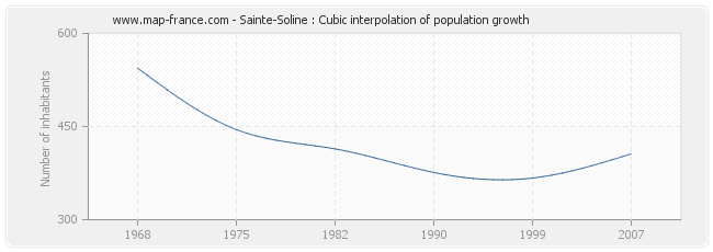 Sainte-Soline : Cubic interpolation of population growth