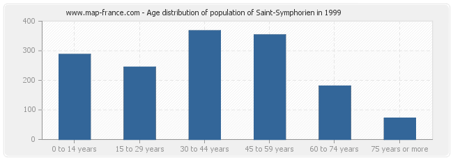 Age distribution of population of Saint-Symphorien in 1999