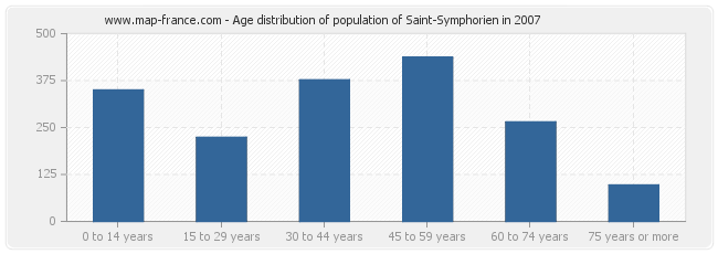 Age distribution of population of Saint-Symphorien in 2007