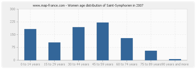 Women age distribution of Saint-Symphorien in 2007