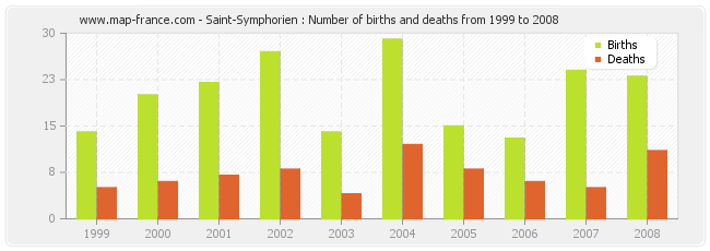 Saint-Symphorien : Number of births and deaths from 1999 to 2008