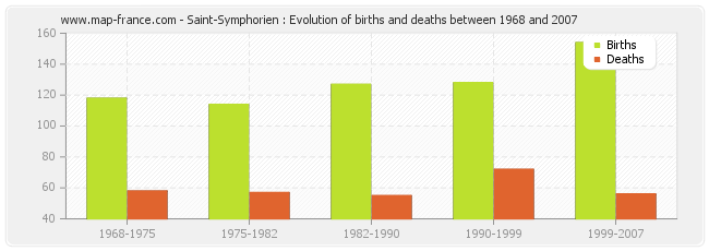 Saint-Symphorien : Evolution of births and deaths between 1968 and 2007