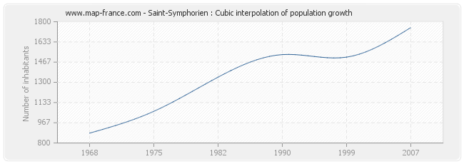 Saint-Symphorien : Cubic interpolation of population growth