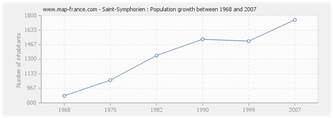 Population Saint-Symphorien