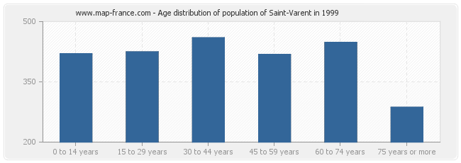 Age distribution of population of Saint-Varent in 1999