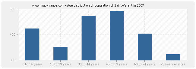 Age distribution of population of Saint-Varent in 2007