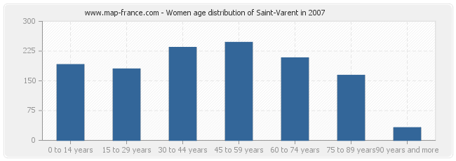 Women age distribution of Saint-Varent in 2007