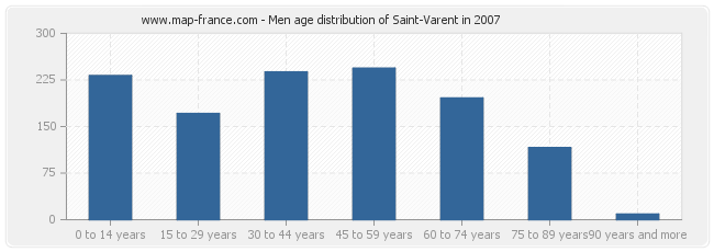 Men age distribution of Saint-Varent in 2007