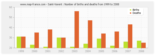 Saint-Varent : Number of births and deaths from 1999 to 2008