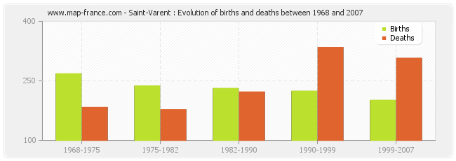 Saint-Varent : Evolution of births and deaths between 1968 and 2007