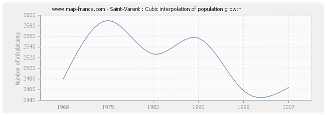 Saint-Varent : Cubic interpolation of population growth
