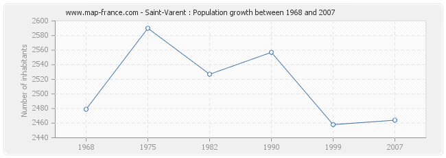 Population Saint-Varent