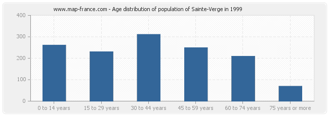 Age distribution of population of Sainte-Verge in 1999