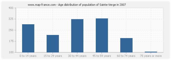 Age distribution of population of Sainte-Verge in 2007