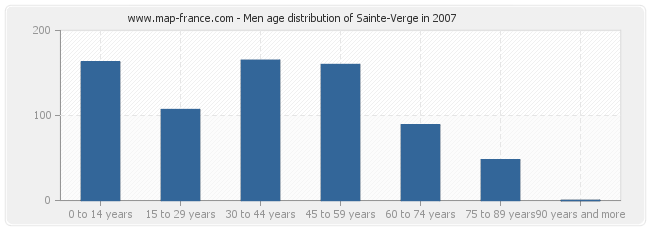 Men age distribution of Sainte-Verge in 2007
