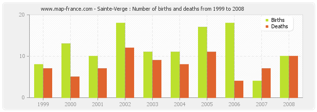 Sainte-Verge : Number of births and deaths from 1999 to 2008