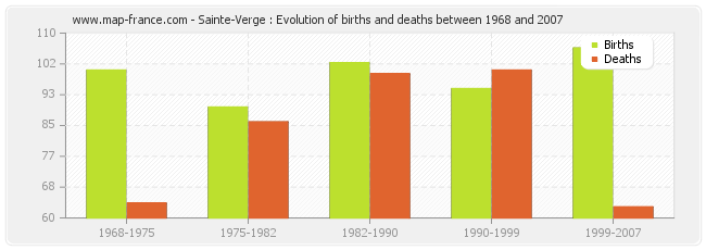 Sainte-Verge : Evolution of births and deaths between 1968 and 2007