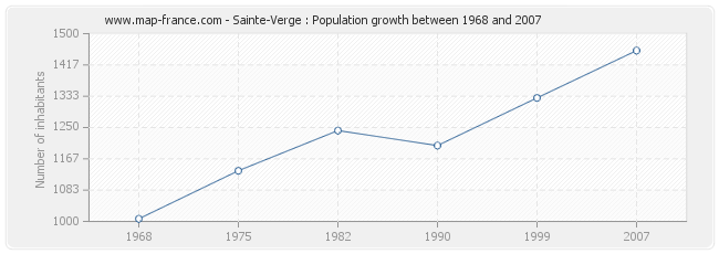 Population Sainte-Verge