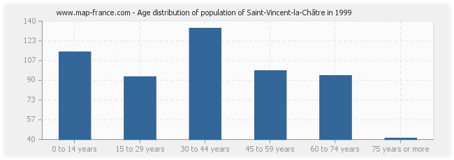 Age distribution of population of Saint-Vincent-la-Châtre in 1999