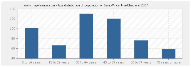 Age distribution of population of Saint-Vincent-la-Châtre in 2007