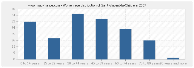 Women age distribution of Saint-Vincent-la-Châtre in 2007