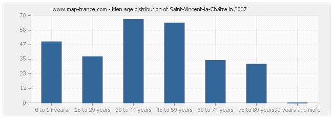 Men age distribution of Saint-Vincent-la-Châtre in 2007